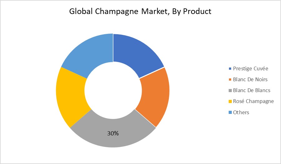 Champagne Market By Product